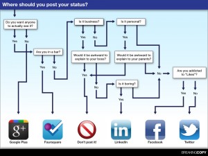 Flowchart: Where to update my social status?
