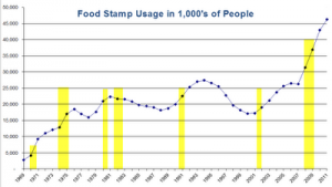 Image - Food Stamp Recession Curve