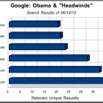 Obama's "headwinds": Google Search