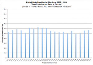 (Chart: US Voter Participation Rate, 1932-2008, US Census Bureau)