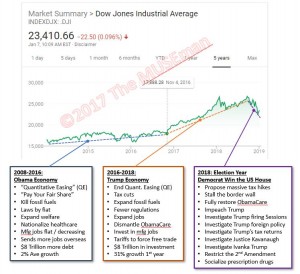 DJIA-Obama_vs_Trump