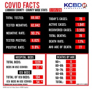 KCBD11_COVID-19_Graphic