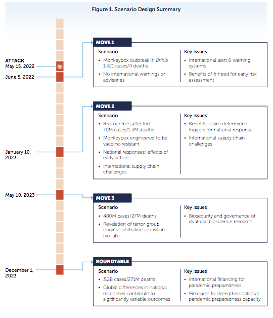 NTI_Paper_BIO-TTX_Final-Fig.01 Monkeypox timeline.