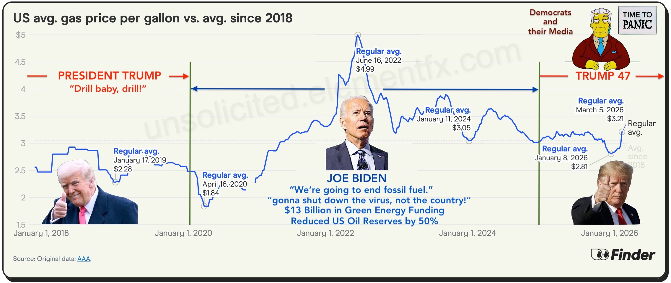 DJTvsJRB-GasPrices-cap-WM Gas Prices: Trump versus Biden
