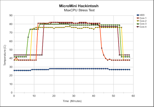 MicroMini Hackintosh Temp Plot