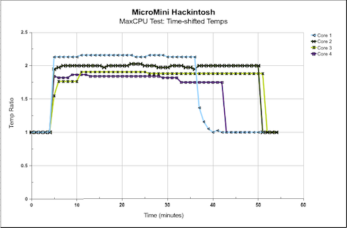 MicroMini: Normalized Temp Plot